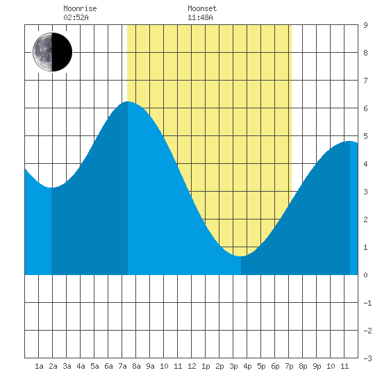 Napa tide chart for Wednesday, March 11, 2026