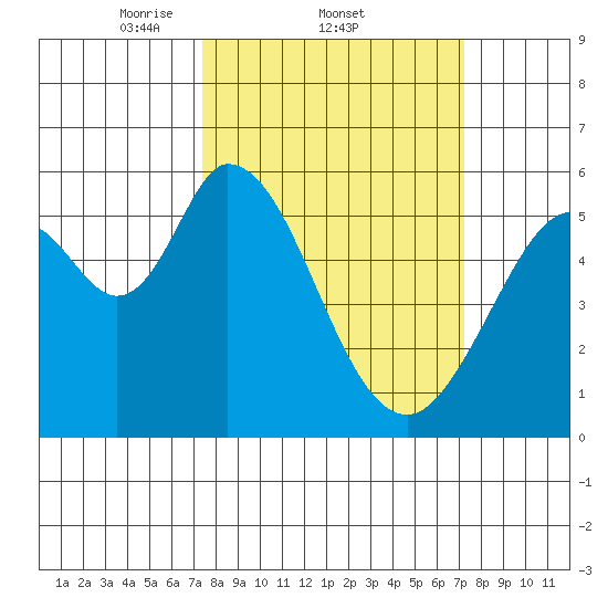 Napa tide chart for Thursday, March 12, 2026