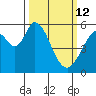 Napa tide chart for Thursday, March 12, 2026