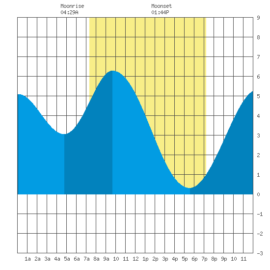 Napa tide chart for Friday, March 13, 2026