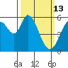 Napa tide chart for Friday, March 13, 2026