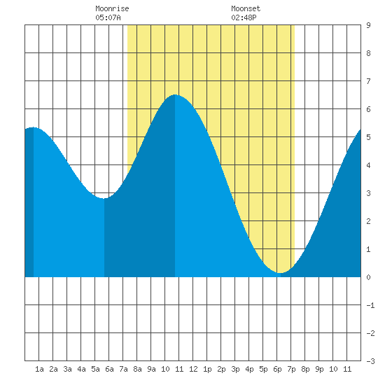 Napa tide chart for Saturday, March 14, 2026