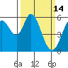 Napa tide chart for Saturday, March 14, 2026