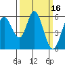 Napa tide chart for Monday, March 16, 2026