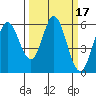Napa tide chart for Tuesday, March 17, 2026