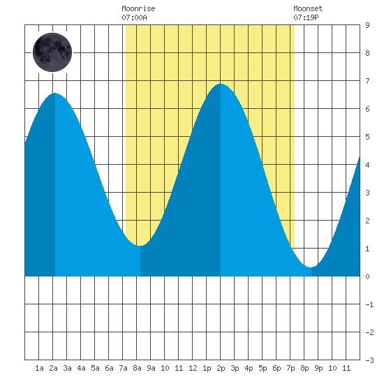 Napa tide chart for Wednesday, March 18, 2026