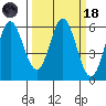 Napa tide chart for Wednesday, March 18, 2026