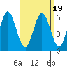 Napa tide chart for Thursday, March 19, 2026