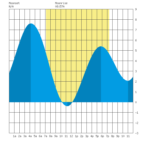 Napa tide chart for Sunday, March 22, 2026