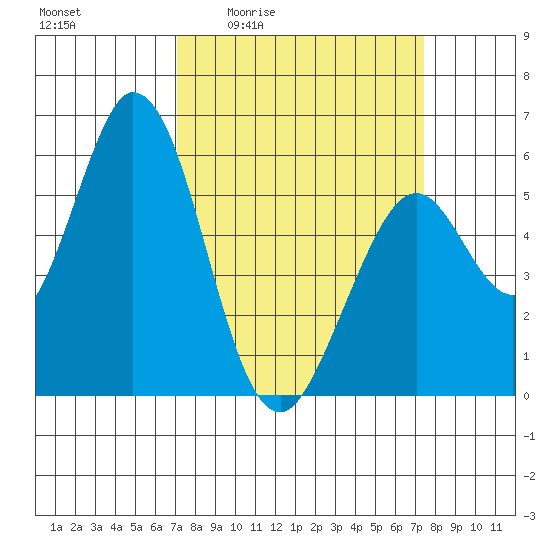 Napa tide chart for Monday, March 23, 2026