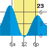 Napa tide chart for Monday, March 23, 2026