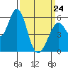Napa tide chart for Tuesday, March 24, 2026