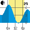 Napa tide chart for Wednesday, March 25, 2026