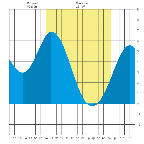 Napa tide chart for Thursday, March 26, 2026