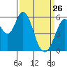 Napa tide chart for Thursday, March 26, 2026