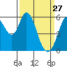 Napa tide chart for Friday, March 27, 2026