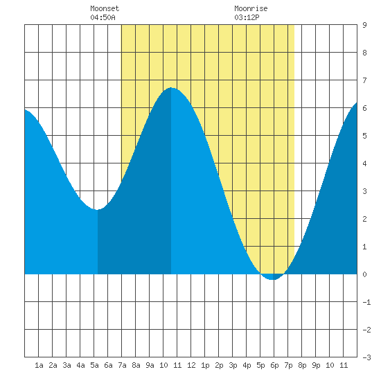 Napa tide chart for Saturday, March 28, 2026