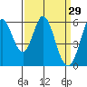 Napa tide chart for Sunday, March 29, 2026