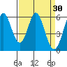 Napa tide chart for Monday, March 30, 2026