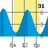 Napa tide chart for Tuesday, March 31, 2026