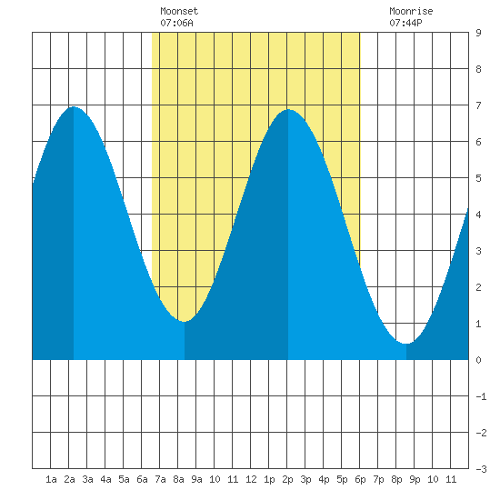 Napa tide chart for Wednesday, March 4, 2026