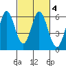 Napa tide chart for Wednesday, March 4, 2026