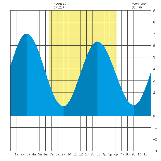 Napa tide chart for Thursday, March 5, 2026