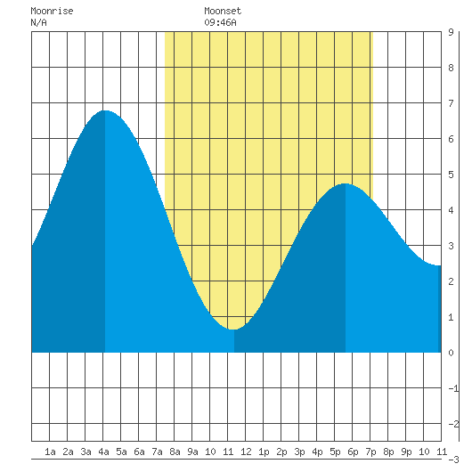 Napa tide chart for Sunday, March 8, 2026