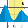 Napa tide chart for Sunday, March 8, 2026