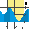 Napa tide chart for Friday, April 10, 2026