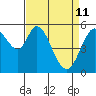 Napa tide chart for Saturday, April 11, 2026