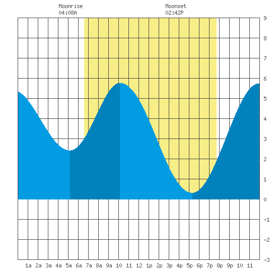 Napa tide chart for Sunday, April 12, 2026