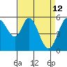 Napa tide chart for Sunday, April 12, 2026
