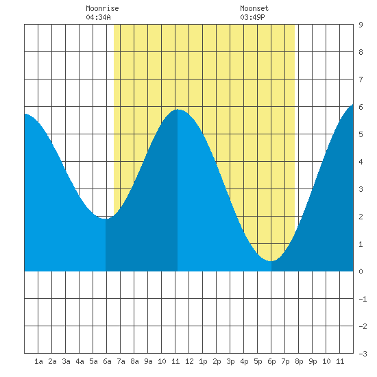 Napa tide chart for Monday, April 13, 2026