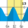 Napa tide chart for Monday, April 13, 2026