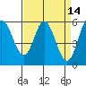 Napa tide chart for Tuesday, April 14, 2026