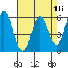 Napa tide chart for Thursday, April 16, 2026