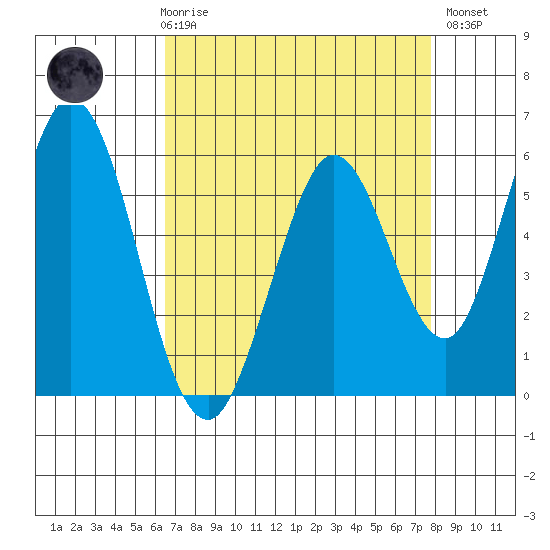 Napa tide chart for Friday, April 17, 2026