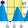 Napa tide chart for Friday, April 17, 2026