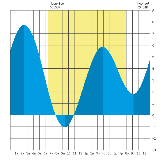 Napa tide chart for Saturday, April 18, 2026