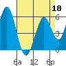 Napa tide chart for Saturday, April 18, 2026