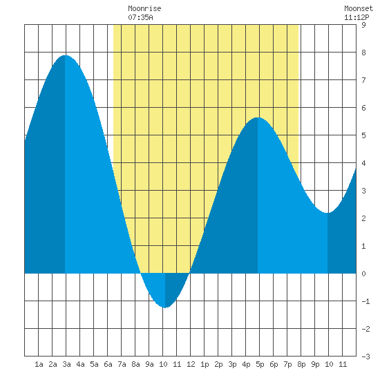 Napa tide chart for Sunday, April 19, 2026
