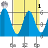 Napa tide chart for Wednesday, April 1, 2026