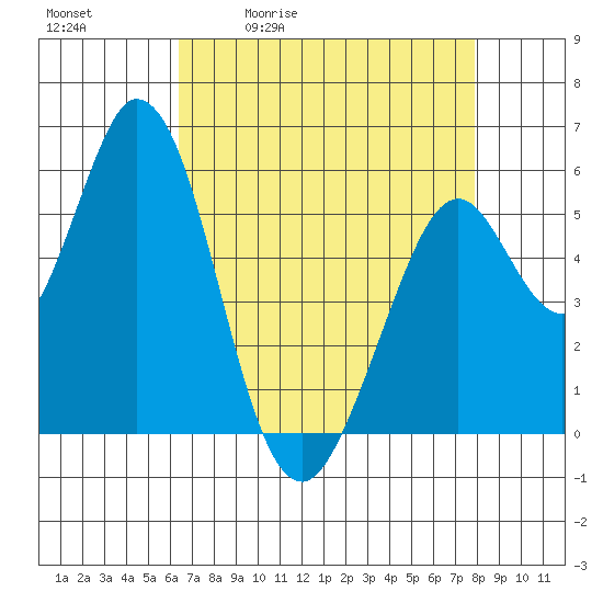 Napa tide chart for Tuesday, April 21, 2026