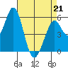 Napa tide chart for Tuesday, April 21, 2026