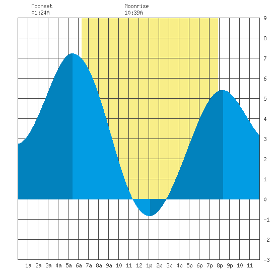 Napa tide chart for Wednesday, April 22, 2026