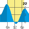 Napa tide chart for Wednesday, April 22, 2026