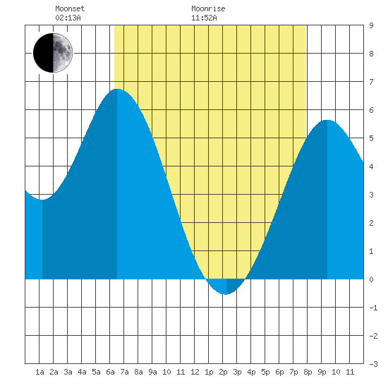 Napa tide chart for Thursday, April 23, 2026