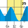 Napa tide chart for Saturday, April 25, 2026