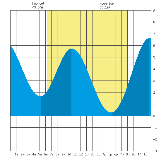 Napa tide chart for Sunday, April 26, 2026